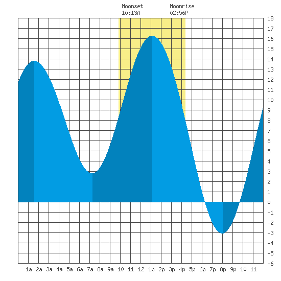 Dry Spruce Island tide chart for Saturday, December 14, 2024