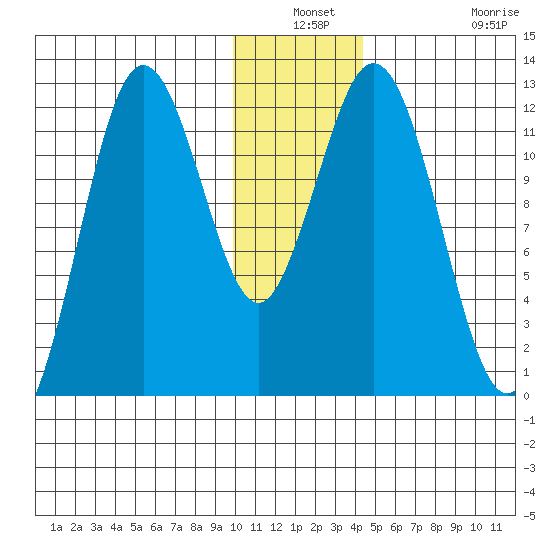 Dry Spruce Island tide chart for Thursday, December 19, 2024