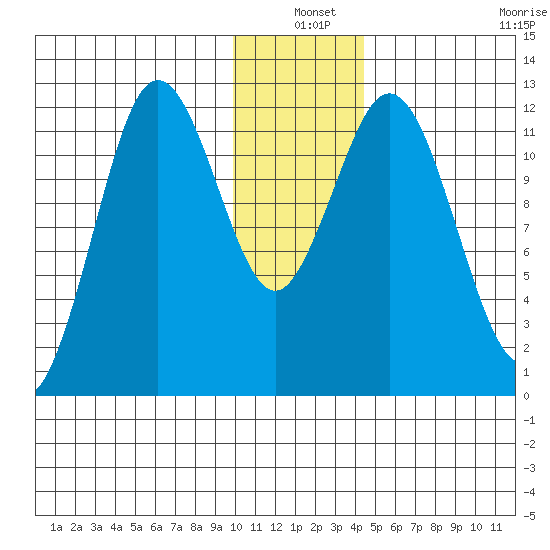 Dry Spruce Island tide chart for Friday, December 20, 2024