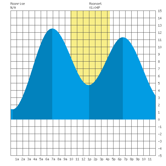 Dry Spruce Island tide chart for Saturday, December 21, 2024