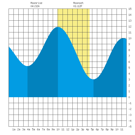 Dry Spruce Island tide chart for Wednesday, December 25, 2024