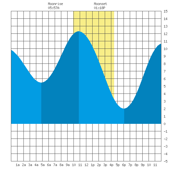 Dry Spruce Island tide chart for Thursday, December 26, 2024