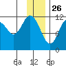 Dry Spruce Island tide chart for Thursday, December 26, 2024