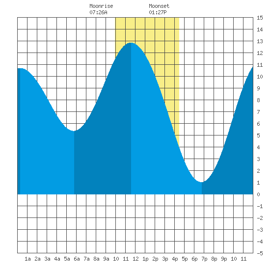 Dry Spruce Island tide chart for Friday, December 27, 2024