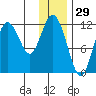 Dry Spruce Island tide chart for Sunday, December 29, 2024