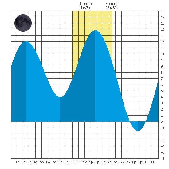 Dry Spruce Island tide chart for Monday, December 30, 2024