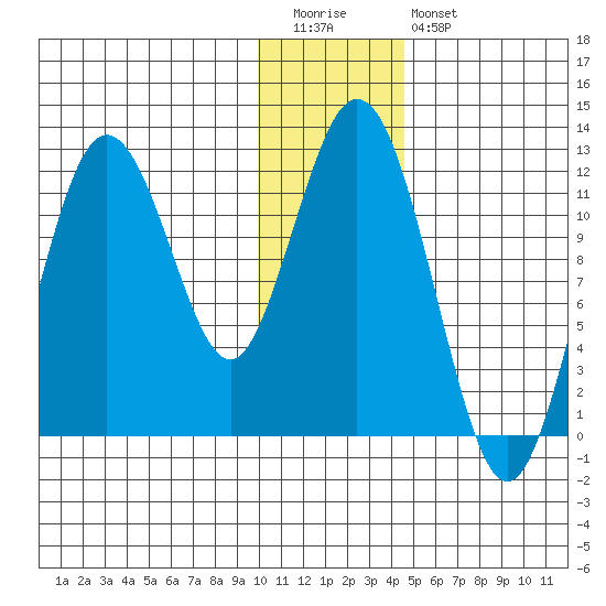 Dry Spruce Island tide chart for Tuesday, December 31, 2024