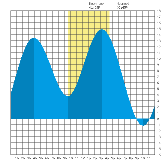 Dry Spruce Island tide chart for Tuesday, December 3, 2024