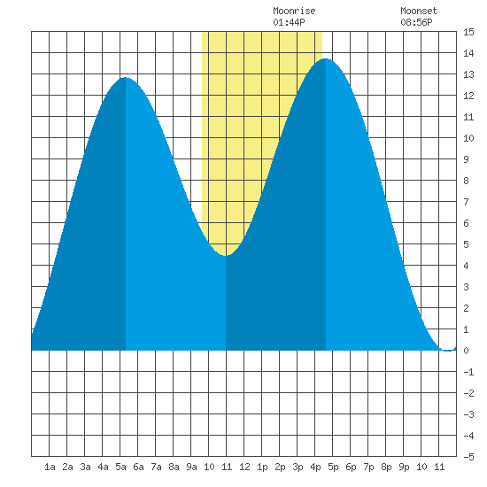 Dry Spruce Island tide chart for Thursday, December 5, 2024