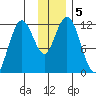 Dry Spruce Island tide chart for Thursday, December 5, 2024