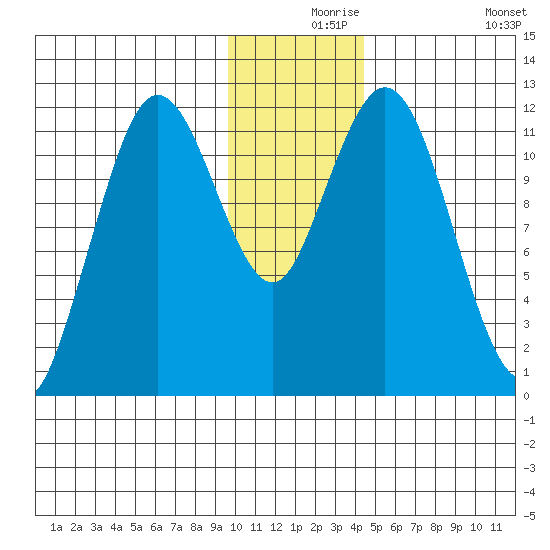 Dry Spruce Island tide chart for Friday, December 6, 2024