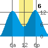 Dry Spruce Island tide chart for Friday, December 6, 2024