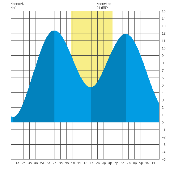 Dry Spruce Island tide chart for Saturday, December 7, 2024