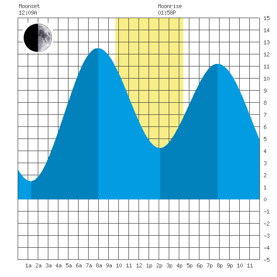 Dry Spruce Island tide chart for Sunday, December 8, 2024
