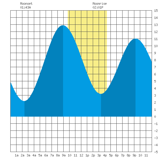 Dry Spruce Island tide chart for Monday, December 9, 2024