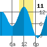 Dry Spruce Island tide chart for Saturday, January 11, 2025