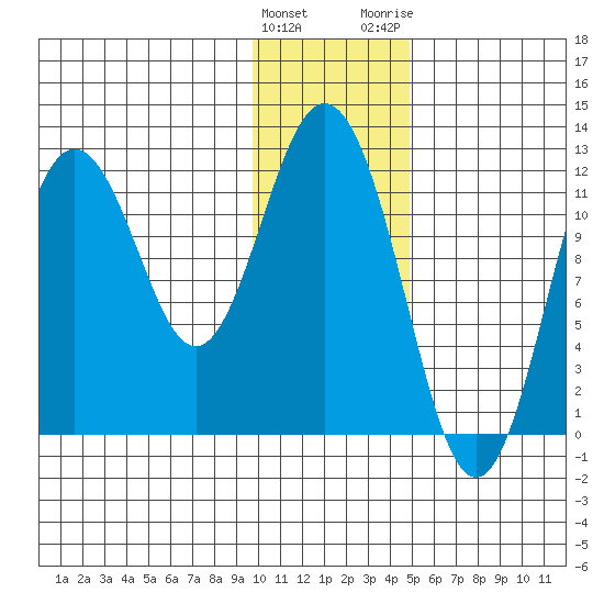 Dry Spruce Island tide chart for Sunday, January 12, 2025