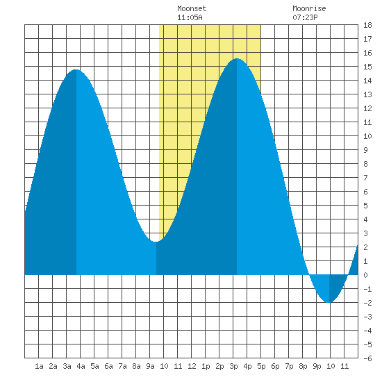 Dry Spruce Island tide chart for Wednesday, January 15, 2025