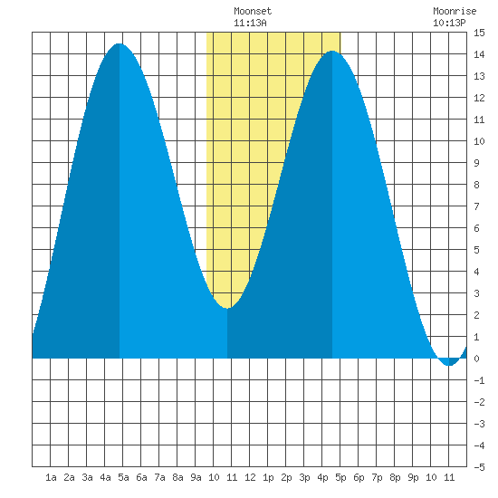 Dry Spruce Island tide chart for Friday, January 17, 2025