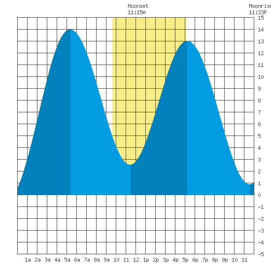 Dry Spruce Island tide chart for Saturday, January 18, 2025
