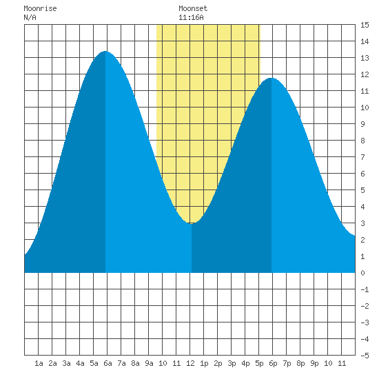 Dry Spruce Island tide chart for Sunday, January 19, 2025