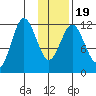 Dry Spruce Island tide chart for Sunday, January 19, 2025