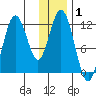 Dry Spruce Island tide chart for Wednesday, January 1, 2025