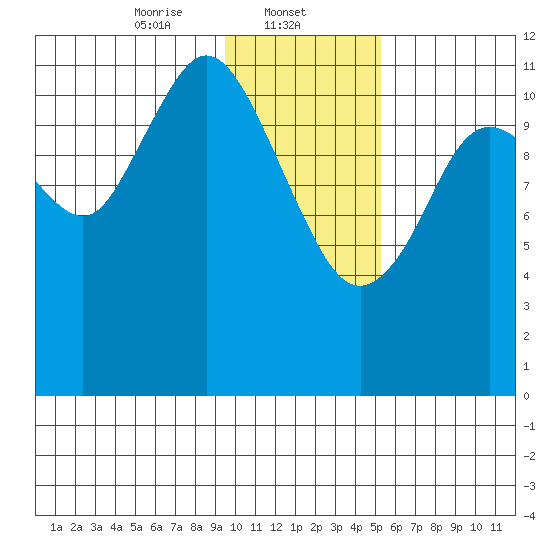 Dry Spruce Island tide chart for Thursday, January 23, 2025