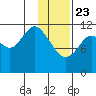 Dry Spruce Island tide chart for Thursday, January 23, 2025