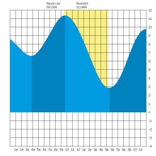 Dry Spruce Island tide chart for Friday, January 24, 2025