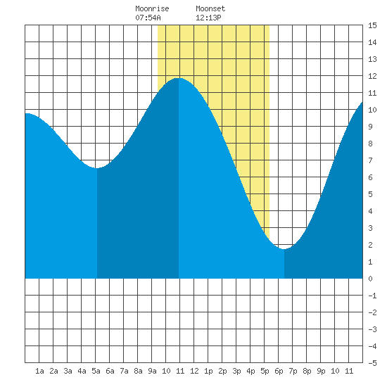Dry Spruce Island tide chart for Saturday, January 25, 2025