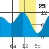 Dry Spruce Island tide chart for Saturday, January 25, 2025