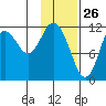 Dry Spruce Island tide chart for Sunday, January 26, 2025