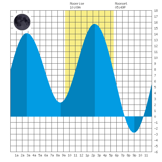 Dry Spruce Island tide chart for Wednesday, January 29, 2025