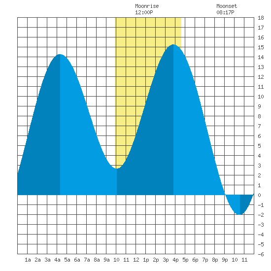 Dry Spruce Island tide chart for Thursday, January 2, 2025