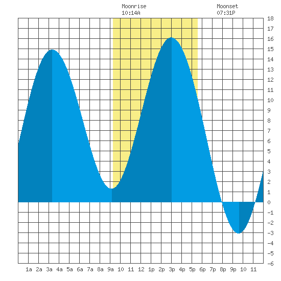 Dry Spruce Island tide chart for Thursday, January 30, 2025