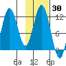 Dry Spruce Island tide chart for Thursday, January 30, 2025