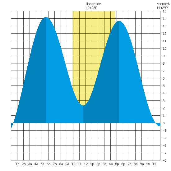 Dry Spruce Island tide chart for Saturday, January 4, 2025