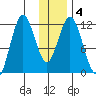 Dry Spruce Island tide chart for Saturday, January 4, 2025