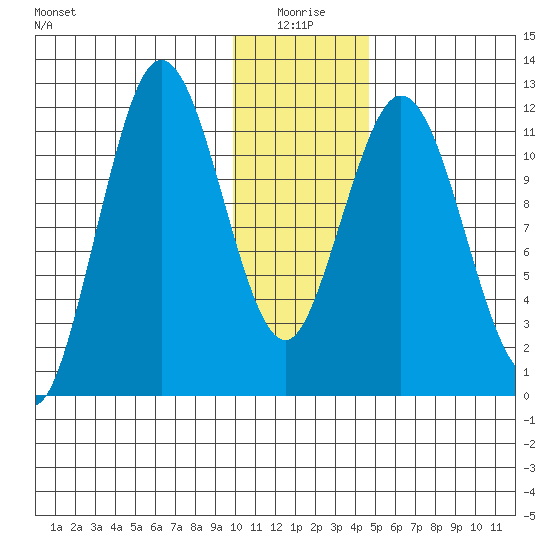 Dry Spruce Island tide chart for Sunday, January 5, 2025