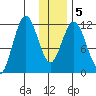 Dry Spruce Island tide chart for Sunday, January 5, 2025