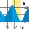 Dry Spruce Island tide chart for Thursday, January 9, 2025