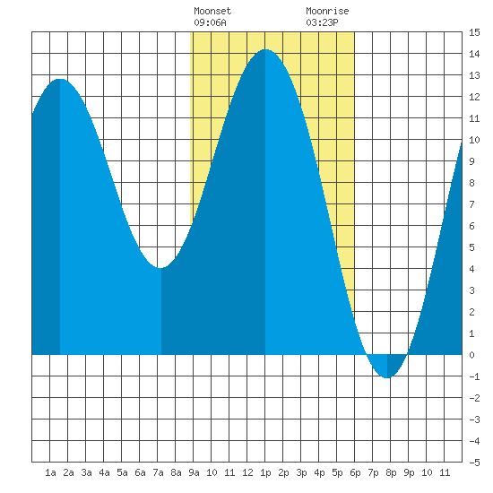 Dry Spruce Island tide chart for Monday, February 10, 2025