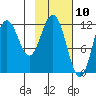 Dry Spruce Island tide chart for Monday, February 10, 2025