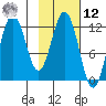 Dry Spruce Island tide chart for Wednesday, February 12, 2025