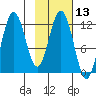 Dry Spruce Island tide chart for Thursday, February 13, 2025