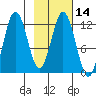 Dry Spruce Island tide chart for Friday, February 14, 2025