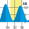 Dry Spruce Island tide chart for Sunday, February 16, 2025