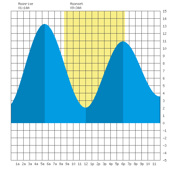 Dry Spruce Island tide chart for Tuesday, February 18, 2025