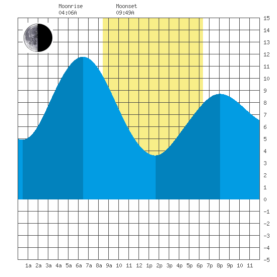 Dry Spruce Island tide chart for Thursday, February 20, 2025